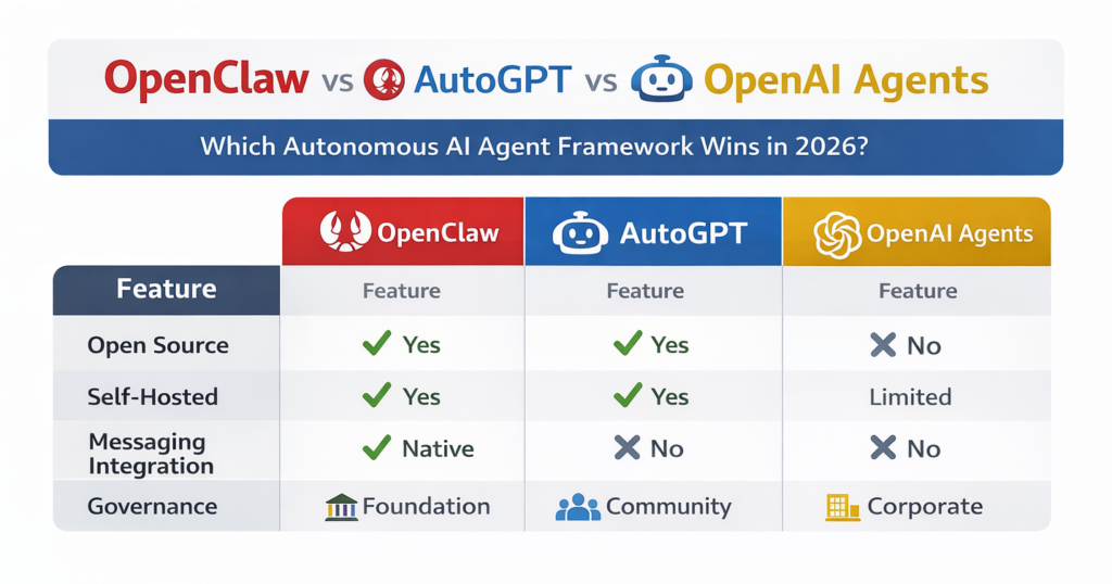 OpenClaw vs AutoGPT vs OpenAI Agents comparison infographic showing differences in open source, self-hosting, and messaging integration